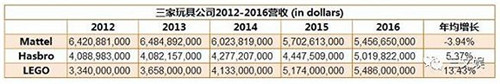 source：Mattel, Hasbro，LEGO 2016年年報