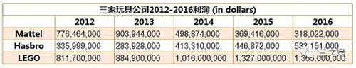 source：Mattel, Hasbro，LEGO 2016年年報