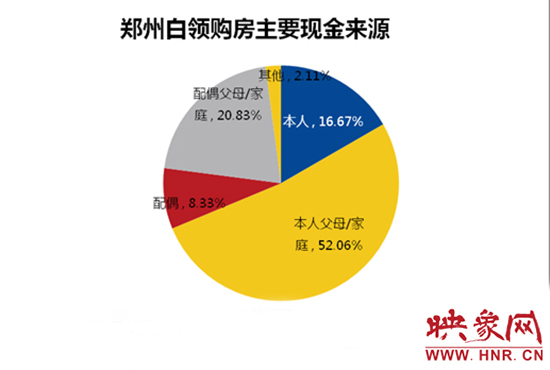 鄭州白領(lǐng)購房主要靠“啃老”。數(shù)據(jù)來源：智聯(lián)招聘