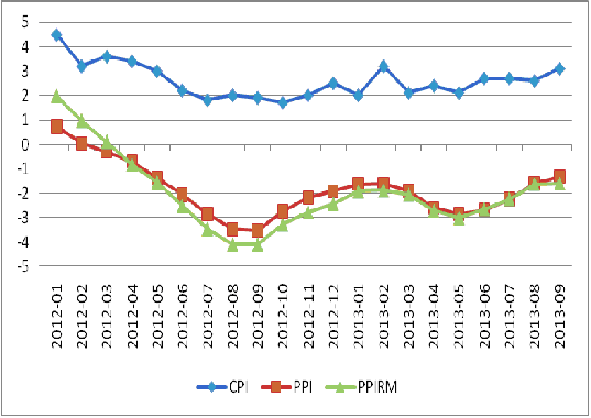 圖3：我國CPI、PPI及PPIRM走勢圖 數據來源：國家統(tǒng)計局