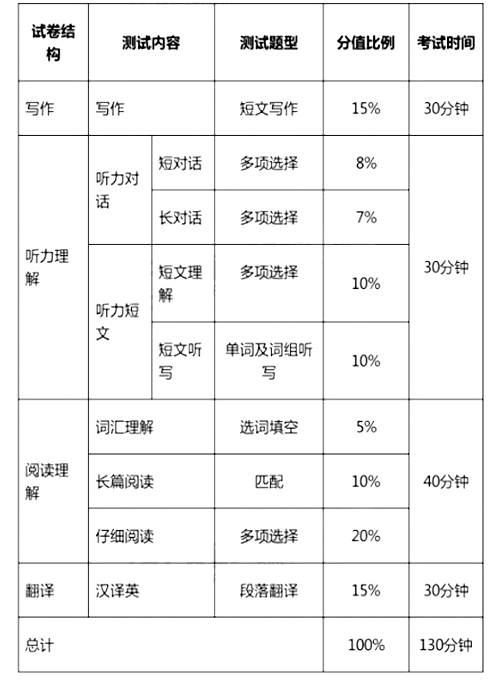大學英語四、六級考試今年12月起改革