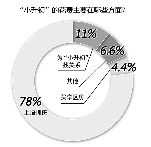 備考小升初，你花了多少錢