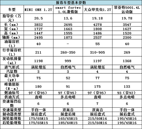 誰說有錢才能任性？20萬就能買的精品車