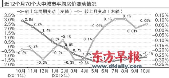 房價的環(huán)比漲勢仍在延續(xù)。郁斐 制圖 　