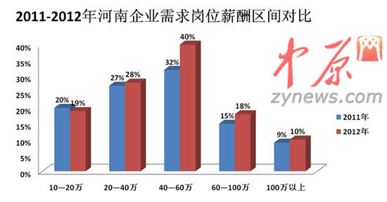 2012年人才白皮書圖一、2011-2012年河南企業(yè)需求崗位薪酬區(qū)間對(duì)比