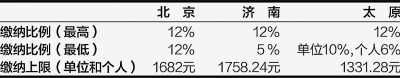 北京、濟南、太原公積金月繳存比例及額度上限 (2012年)