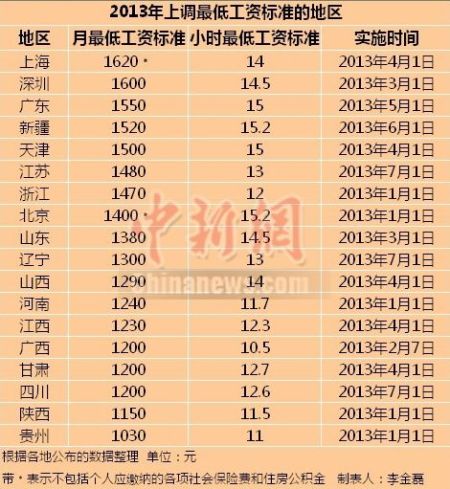 2013上調(diào)最低工資標(biāo)準(zhǔn)的地區(qū)。