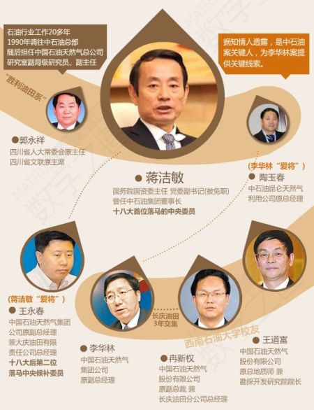 蔣潔敏等關(guān)系圖表。