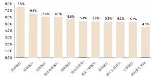 期限3至6個月預(yù)期收益排名前十的銀行 期限3至6個月預(yù)期收益排名前十的銀行