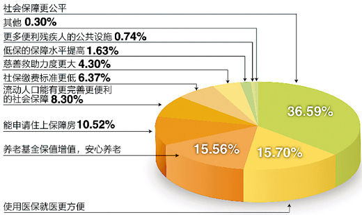 調(diào)查“下個十年，你對社會保障有何期許”結(jié)果