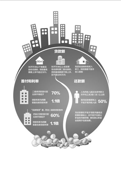 以一套評(píng)估價(jià)為200萬的二手房為例（貸款年限為20年），新政實(shí)施后，貸款額度和月供會(huì)發(fā)生如圖變化