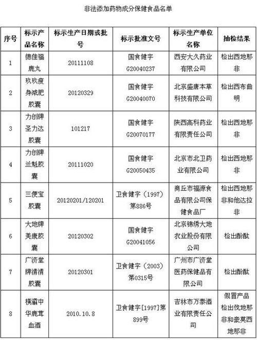 保健品、化妝品含違禁成分被查 或危及壓升、肝功能