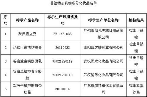 保健品、化妝品含違禁成分被查 或危及壓升、肝功能