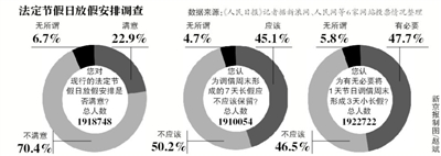 假日安排網(wǎng)上調(diào)查結(jié)束，進(jìn)入收集分析整理階段；小長(zhǎng)假“挪2做3”反對(duì)聲最強(qiáng)烈