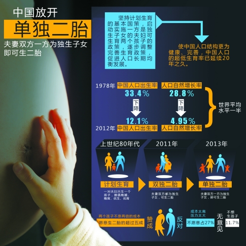 中央決定放開“單獨生二胎”，一下子將影響1500萬~2000萬人的選擇。