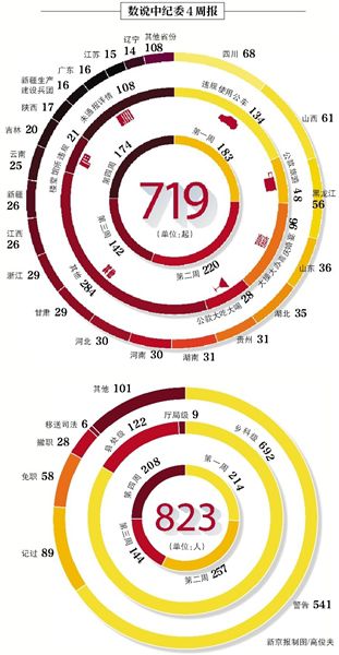 昨日，中紀(jì)委發(fā)布本月第四個(gè)違反八項(xiàng)規(guī)定精神典型案件“周報(bào)”，全國(guó)30省份（除西藏）共通報(bào)174起案件，處理208人。