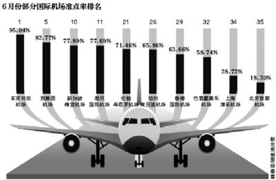 機構數(shù)據顯示：全球35個機場準點率京滬墊底
