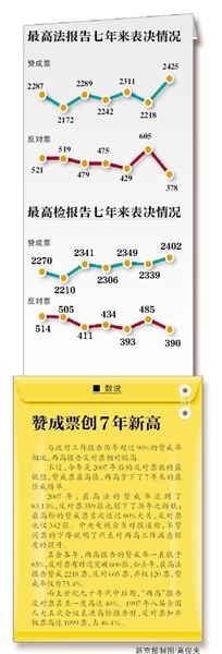 “現(xiàn)在付表決，請(qǐng)按表決器”，3月13日上午，十二屆全國(guó)人大二次會(huì)議閉幕會(huì)開(kāi)始表決政府工作報(bào)告、預(yù)算報(bào)告、兩高報(bào)告等7項(xiàng)議程。