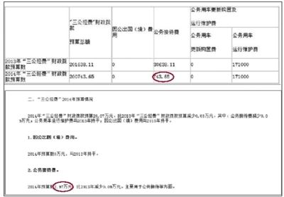 崇文門外街道辦事處“三公經(jīng)費”財政撥款情況表中顯示，今年“公務(wù)接待費”為743.65元。在其對“三公經(jīng)費”財政撥款情況的說明中，顯示2014年公務(wù)接待費預(yù)算為2.97萬元。 網(wǎng)絡(luò)截圖