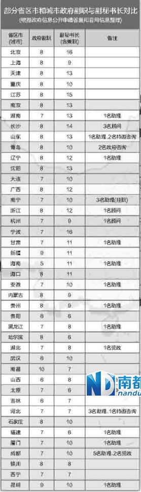 中央巡視組在兩輪巡視中都發(fā)現(xiàn)，多地存在超職數(shù)配副秘書長等問題。