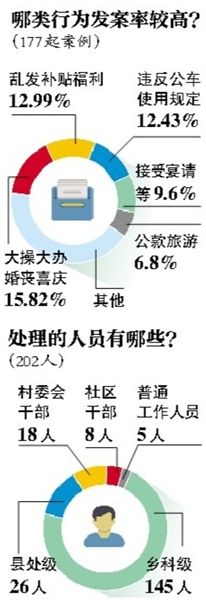 中紀(jì)委通報(bào)違規(guī)購買發(fā)放月餅等177起典型案件、