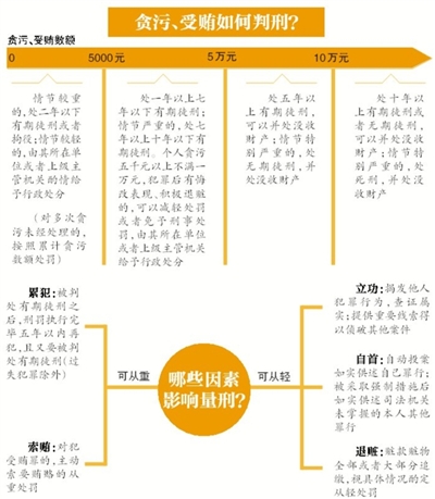 昨日，南京市原市長(zhǎng)季建業(yè)犯受賄罪一審被判15年