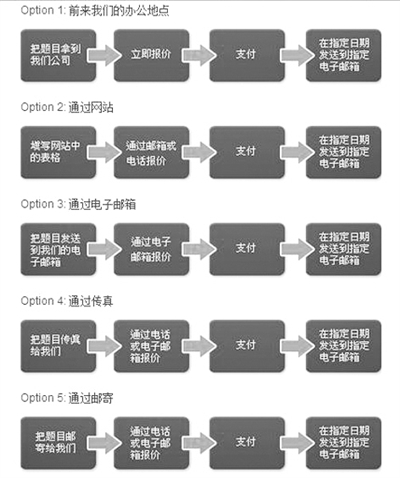 “為你寫作業(yè)”網(wǎng)站網(wǎng)頁截屏顯示他們提供的5種輔導(dǎo)作業(yè)方式：面對面、網(wǎng)站、電郵、傳真、郵寄。