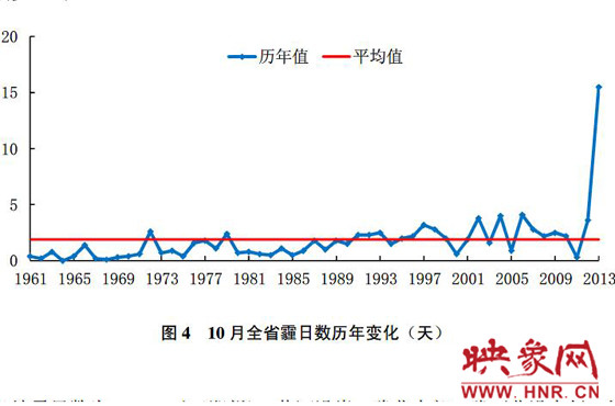 10月份，河南平均霾日天數(shù)為15.5天，較常年同期偏多13.6天
