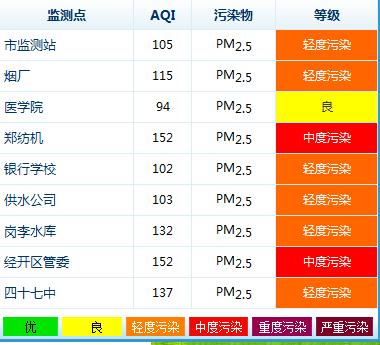 據(jù)環(huán)保局數(shù)據(jù)顯示，鄭州今天9個監(jiān)測點沒有出現(xiàn)重度污染的情況