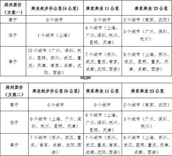 鄭州地鐵票價(jià)與國內(nèi)13個(gè)城市地鐵票價(jià)對(duì)比圖