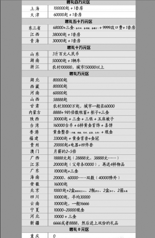 網(wǎng)上流傳的“全國(guó)聘禮地圖” 網(wǎng)上流傳的“全國(guó)聘禮地圖”