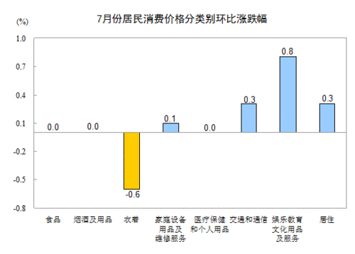 2013年7月全國居民消費(fèi)價(jià)格總水平同比上漲2.7% 2013年7月全國居民消費(fèi)價(jià)格總水平同比上漲2.7%
