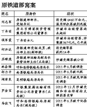 系原鐵道部窩案重要涉案人之一，曾任原鐵道部運(yùn)輸局長、副總工程師；13起指控中“行賄者”多為民企