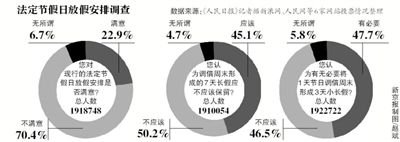 飽受吐槽的“中國(guó)式休假”或?qū)⒂瓉砀淖?，全?guó)假日辦自10日發(fā)布的法定節(jié)假日放假安排調(diào)查12日正式結(jié)束。記者從國(guó)家旅游局獲悉，自征集意見以來，約211萬(wàn)人填寫了調(diào)查問卷。
