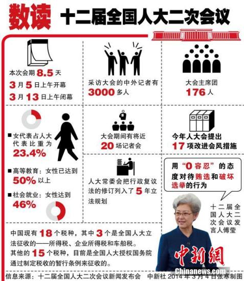十二屆全國人大二次會議3月4日上午11時在人民大會堂新聞發(fā)布廳舉行首場新聞發(fā)布會。