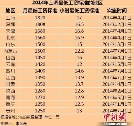 　2014年全國已有15個地區(qū)上調(diào)了最低工資標(biāo)準(zhǔn)。