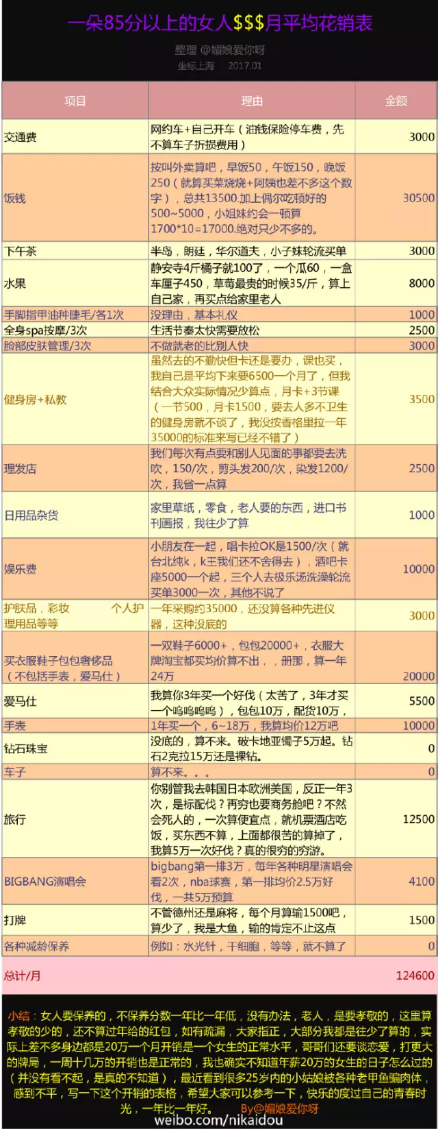 上海一女子自曝每月開(kāi)銷(xiāo)12萬(wàn),被網(wǎng)友罵上頭條！