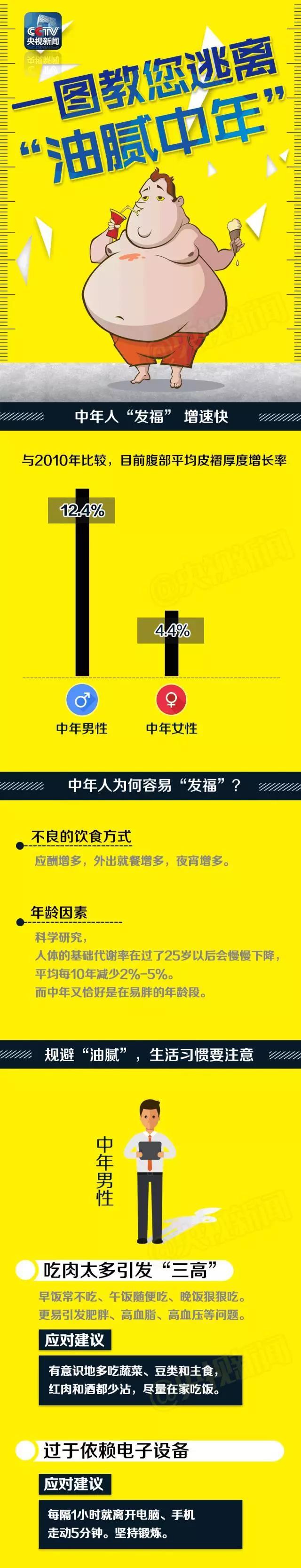 一圖教您逃離“油膩中年”！