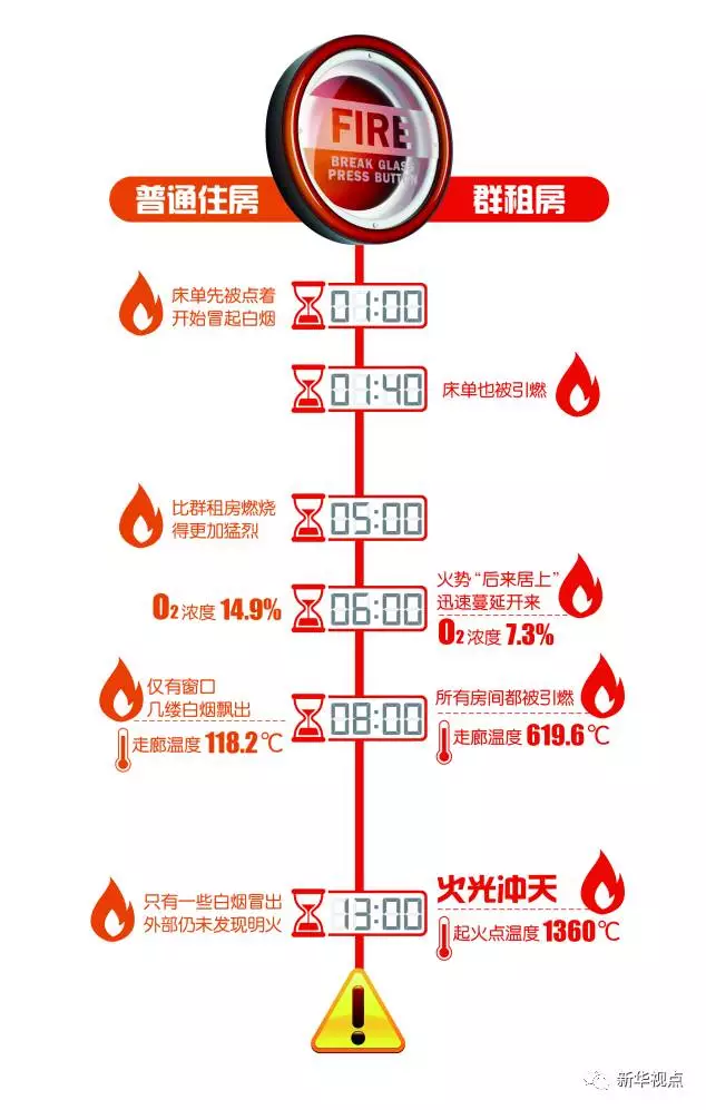 群租房火災(zāi)到底有多可怕？10分鐘室溫飆升1300℃