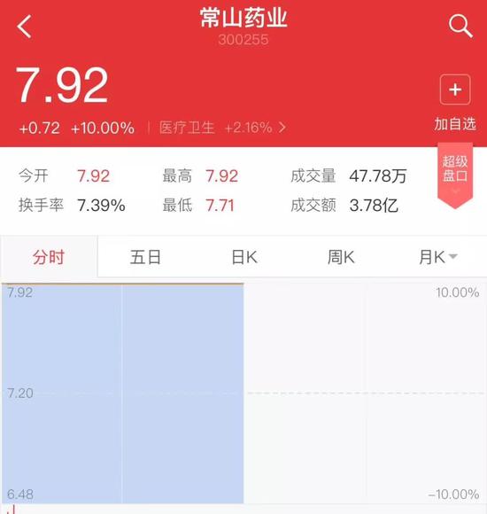 ▲“常山藥業(yè)”散布出“中國男人1.4億那啥”的消息后，股票曾兩度漲停。