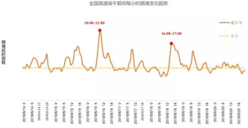 全國(guó)高速端午期間擁堵變化趨勢(shì)。來源：交通部聯(lián)合其他機(jī)構(gòu)發(fā)布的《2018年端午全國(guó)公路網(wǎng)出行預(yù)測(cè)報(bào)告》。