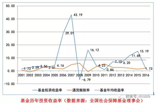 社?；饡?huì)負(fù)責(zé)人表示，近年來(lái)社?；鹜ㄟ^(guò)審慎穩(wěn)健投資，依法合規(guī)運(yùn)營(yíng)，使得總體規(guī)模迅速壯大，投資收益保持穩(wěn)定增長(zhǎng)，實(shí)現(xiàn)了社?；鸬陌踩捅Ｖ翟鲋怠? border=