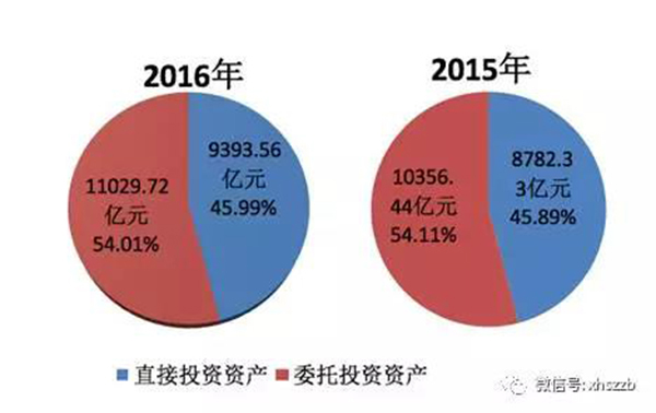 2.去年底社保基金權(quán)益19488.07億元，投資運(yùn)作增值超過(guò)財(cái)政性凈撥入