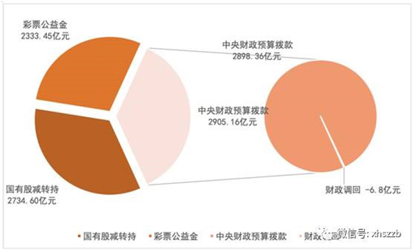 個(gè)人賬戶基金權(quán)益中，委托本金余額797.22億元，累計(jì)投資收益余額384.29億元。