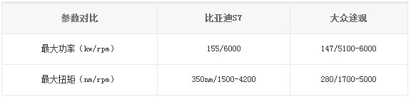 比亞迪S7、大眾途觀參數(shù)對比