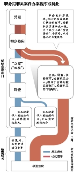 專家稱，最高檢座談會議題涉及合并職務(wù)犯罪案件的辦案“同類項”；此前紀(jì)檢部門調(diào)查完才交檢察院