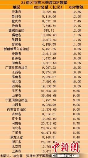 31省區(qū)市前三季度GDP。