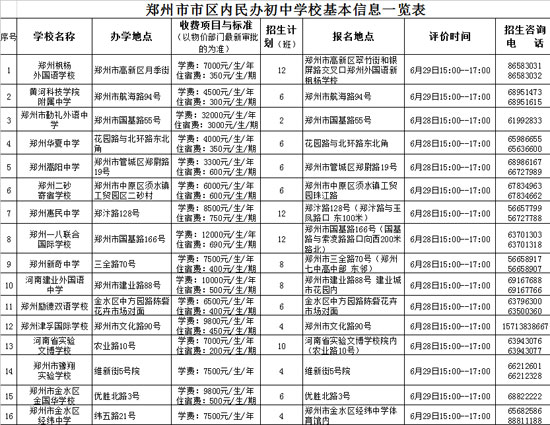 鄭州市市區(qū)內(nèi)民辦初中學(xué)?；拘畔⒁挥[表