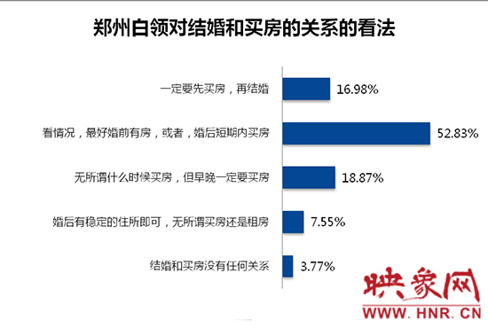 鄭州白領對買房和結(jié)婚的關系的看法。數(shù)據(jù)來源：智聯(lián)招聘