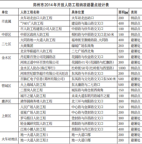 鄭州市2014年開放人防工程納涼避暑點(diǎn)統(tǒng)計表